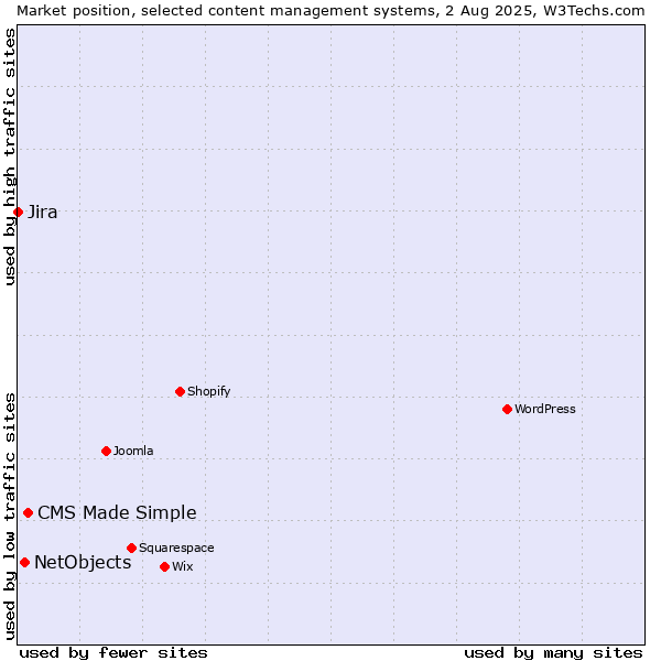 Market position of CMS Made Simple vs. NetObjects vs. Jira