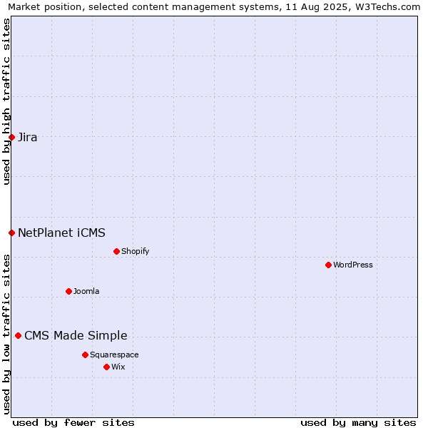 Market position of CMS Made Simple vs. NetPlanet iCMS vs. Jira