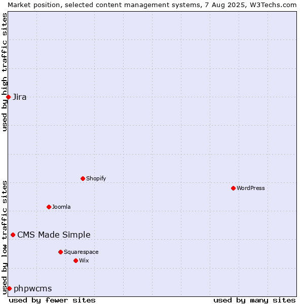 Market position of CMS Made Simple vs. phpwcms vs. Jira
