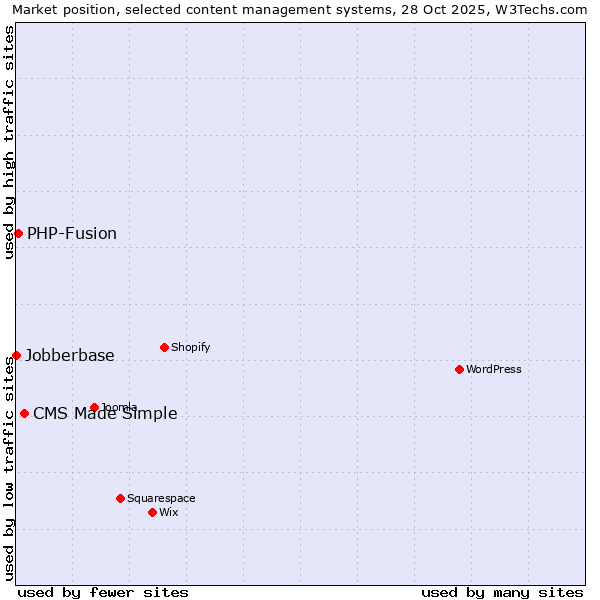 Market position of CMS Made Simple vs. PHP-Fusion vs. Jobberbase