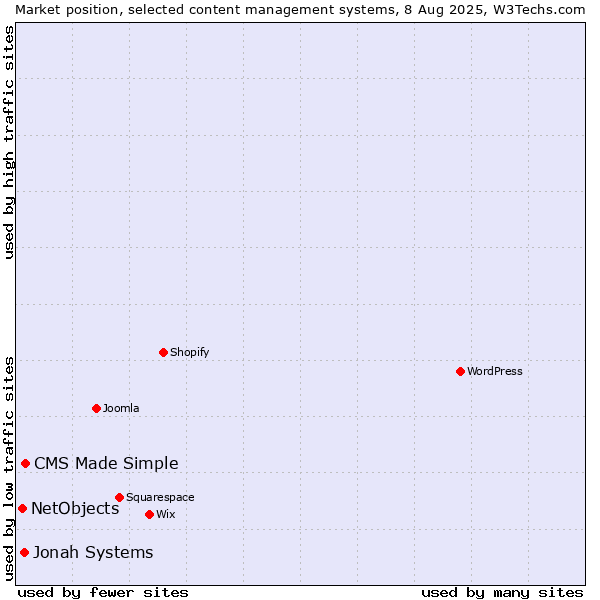 Market position of CMS Made Simple vs. Jonah Systems vs. NetObjects
