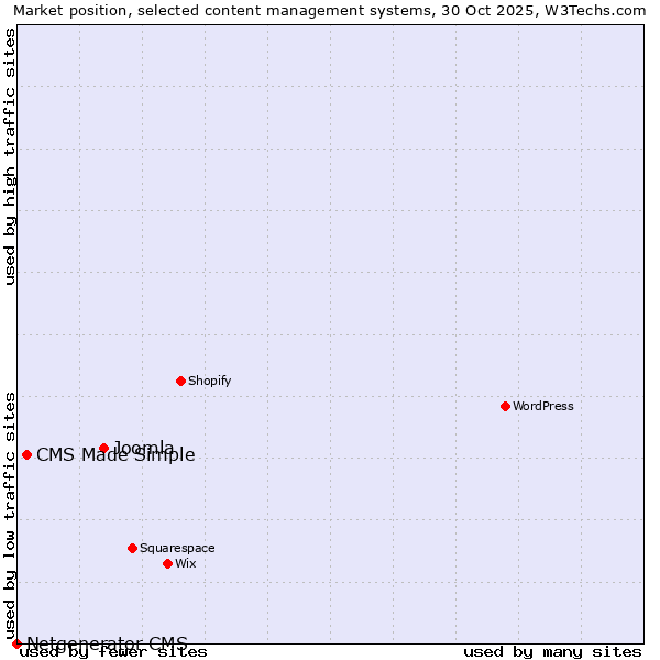 Market position of Joomla vs. CMS Made Simple vs. Netgenerator CMS