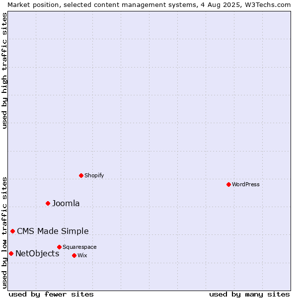 Market position of Joomla vs. CMS Made Simple vs. NetObjects