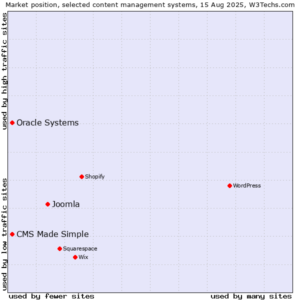 Market position of Joomla vs. CMS Made Simple vs. Oracle Systems