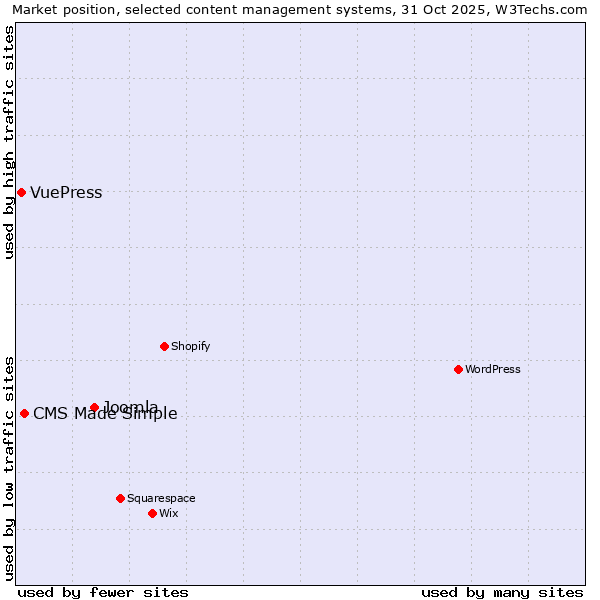 Market position of Joomla vs. CMS Made Simple vs. VuePress
