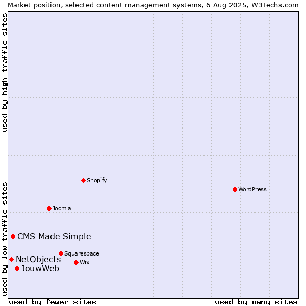 Market position of JouwWeb vs. CMS Made Simple vs. NetObjects