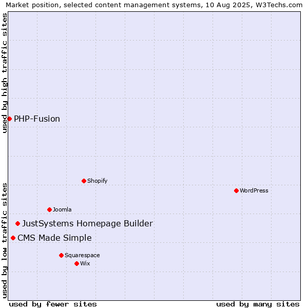 Market position of JustSystems Homepage Builder vs. CMS Made Simple vs. PHP-Fusion