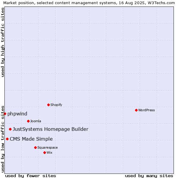 Market position of JustSystems Homepage Builder vs. CMS Made Simple vs. phpwind