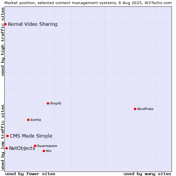 Market position of CMS Made Simple vs. NetObjects vs. Kernel Video Sharing