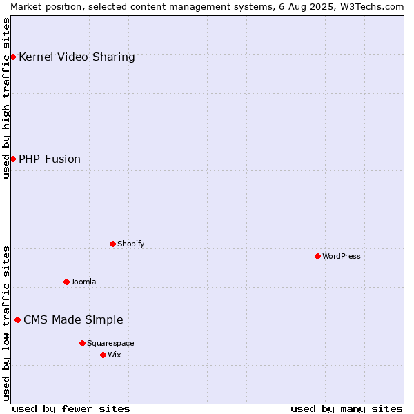 Market position of CMS Made Simple vs. Kernel Video Sharing vs. PHP-Fusion
