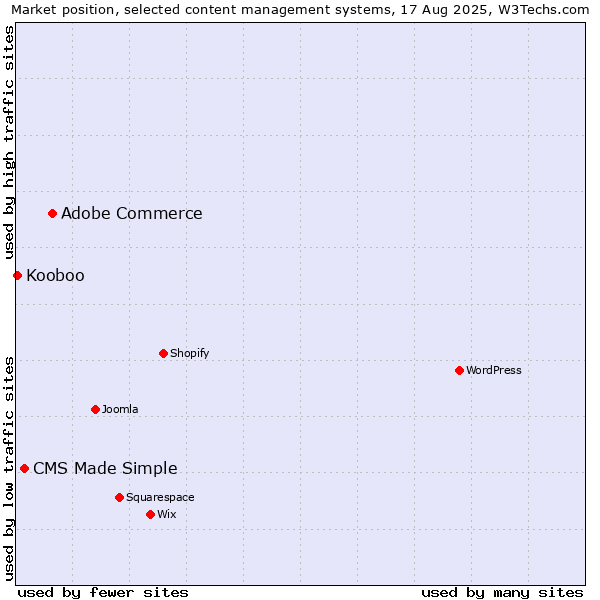 Market position of Adobe Commerce vs. CMS Made Simple vs. Kooboo