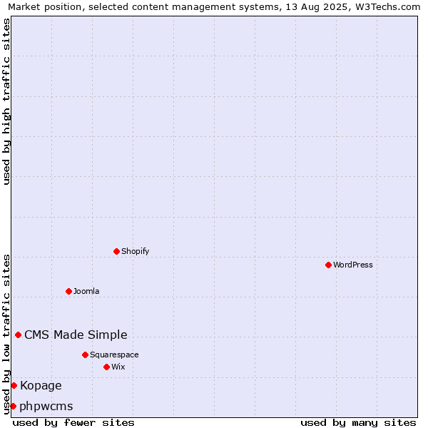 Market position of CMS Made Simple vs. Kopage vs. phpwcms