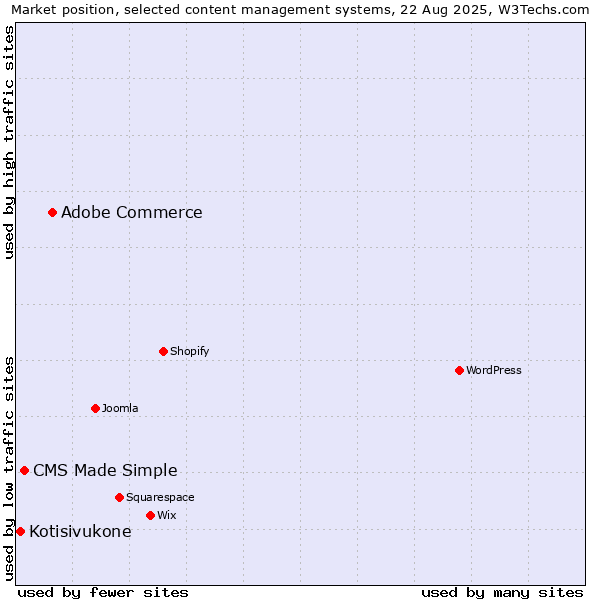 Market position of Adobe Commerce vs. CMS Made Simple vs. Kotisivukone