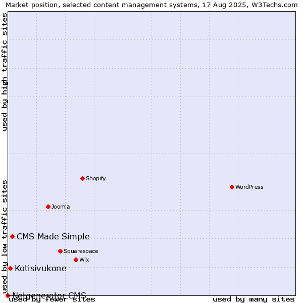 Market position of CMS Made Simple vs. Kotisivukone vs. Netgenerator CMS