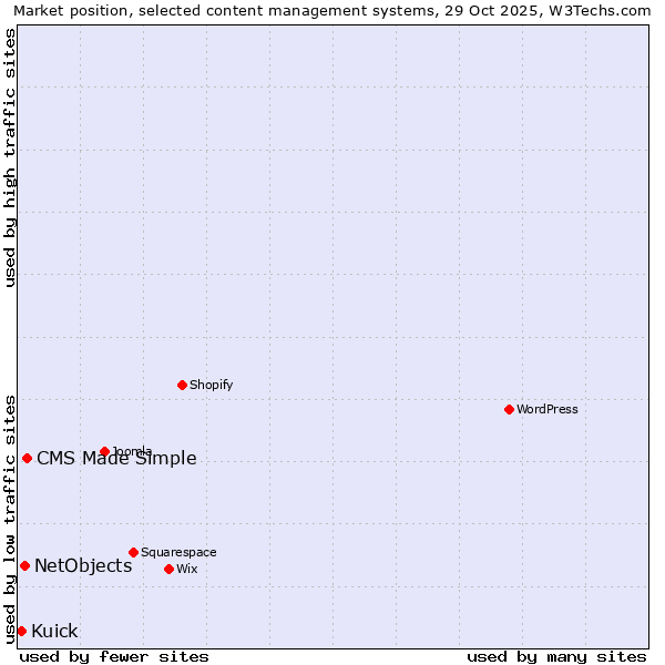 Market position of CMS Made Simple vs. NetObjects vs. Kuick