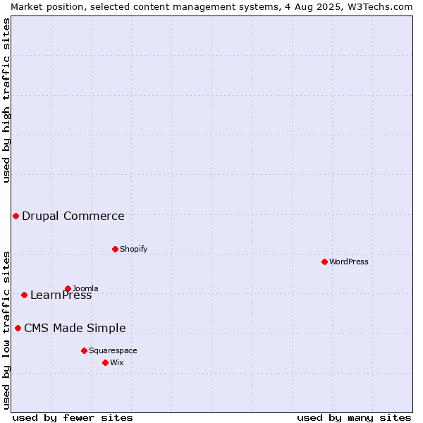 Market position of LearnPress vs. CMS Made Simple vs. Drupal Commerce