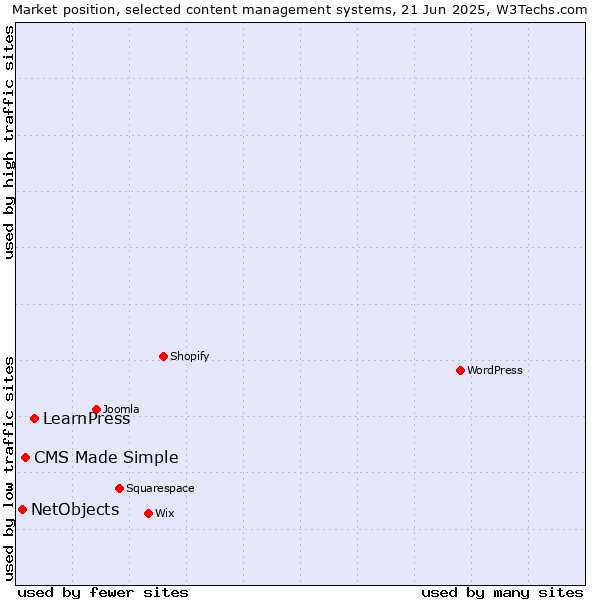 Market position of LearnPress vs. CMS Made Simple vs. NetObjects