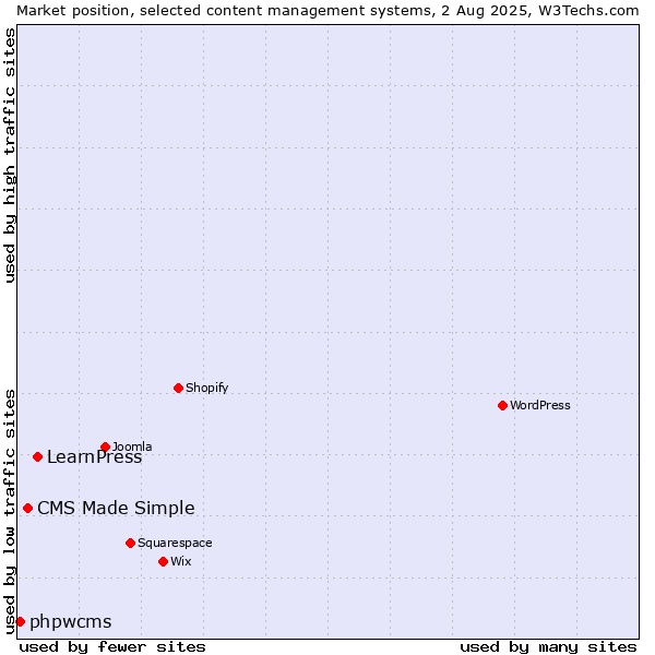 Market position of LearnPress vs. CMS Made Simple vs. phpwcms