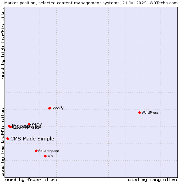 Market position of LearnPress vs. ProcessWire vs. CMS Made Simple
