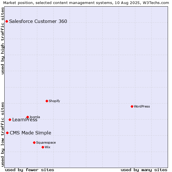 Market position of LearnPress vs. CMS Made Simple vs. Salesforce Customer 360