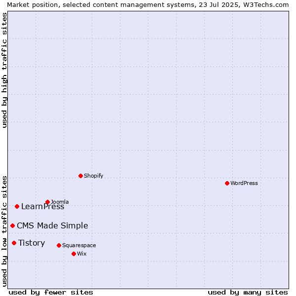 Market position of LearnPress vs. Tistory vs. CMS Made Simple