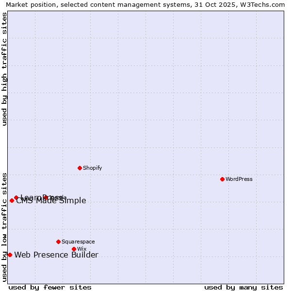 Market position of LearnPress vs. CMS Made Simple vs. Web Presence Builder