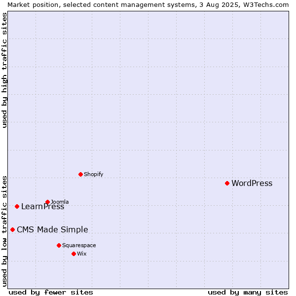 Market position of WordPress vs. LearnPress vs. CMS Made Simple