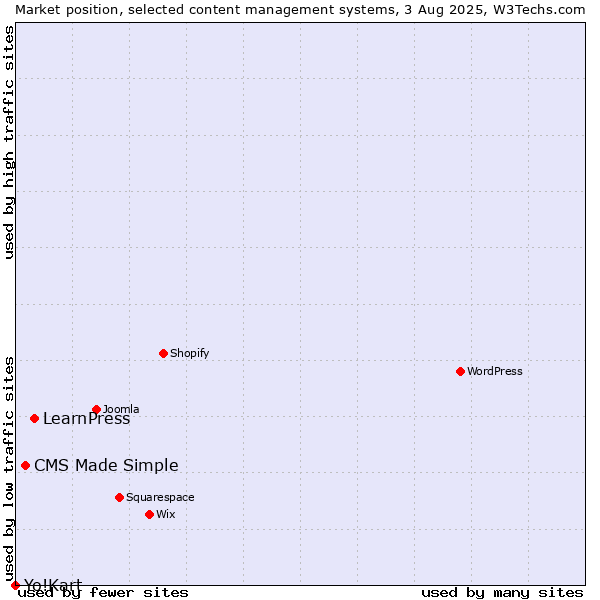 Market position of LearnPress vs. CMS Made Simple vs. Yo!Kart