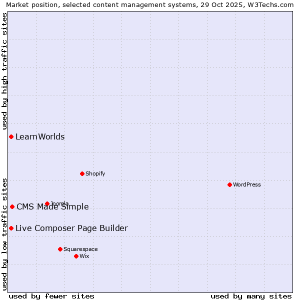 Market position of CMS Made Simple vs. Live Composer Page Builder vs. LearnWorlds