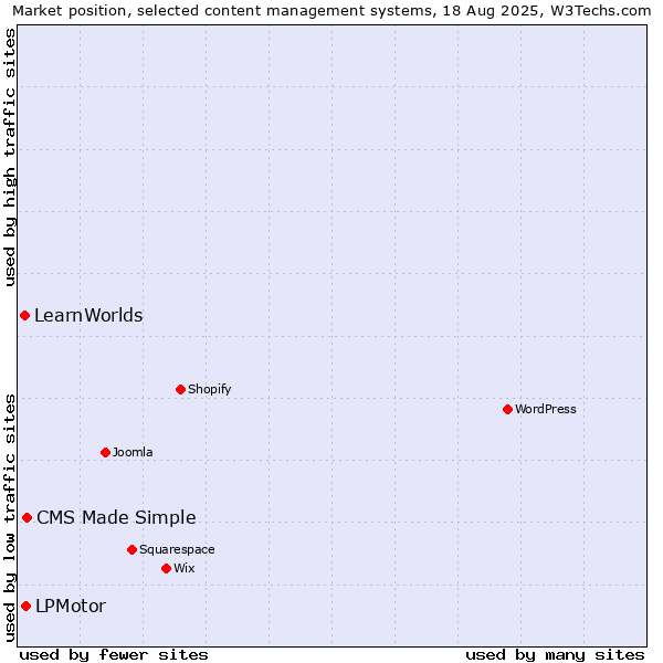 Market position of CMS Made Simple vs. LPMotor vs. LearnWorlds