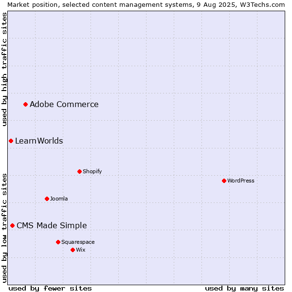 Market position of Adobe Commerce vs. CMS Made Simple vs. LearnWorlds