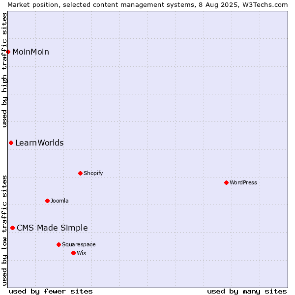 Market position of CMS Made Simple vs. LearnWorlds vs. MoinMoin