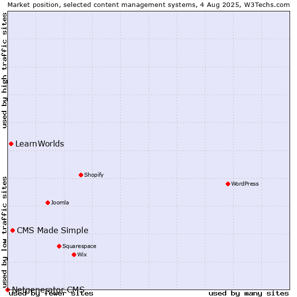 Market position of CMS Made Simple vs. LearnWorlds vs. Netgenerator CMS