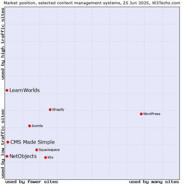 Market position of CMS Made Simple vs. NetObjects vs. LearnWorlds