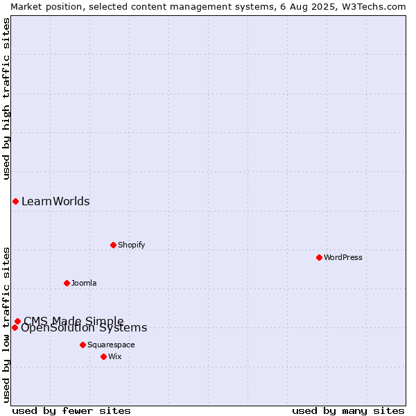 Market position of CMS Made Simple vs. LearnWorlds vs. OpenSolution Systems