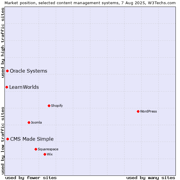 Market position of CMS Made Simple vs. Oracle Systems vs. LearnWorlds