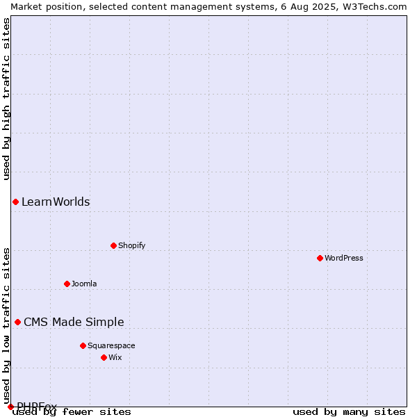 Market position of CMS Made Simple vs. LearnWorlds vs. PHPFox