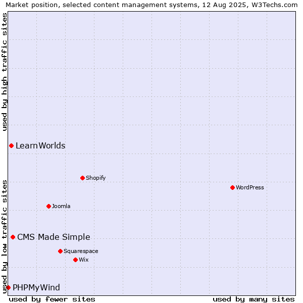 Market position of CMS Made Simple vs. LearnWorlds vs. PHPMyWind