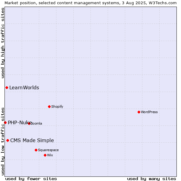 Market position of CMS Made Simple vs. LearnWorlds vs. PHP-Nuke