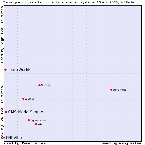 Market position of CMS Made Simple vs. LearnWorlds vs. PHPVibe