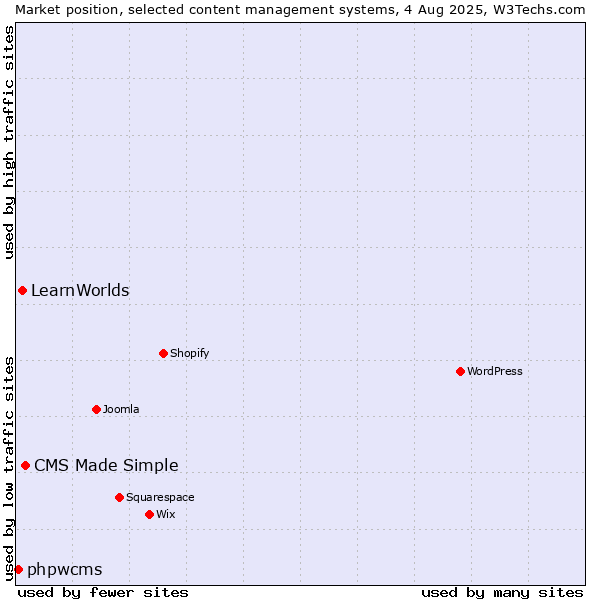 Market position of CMS Made Simple vs. LearnWorlds vs. phpwcms