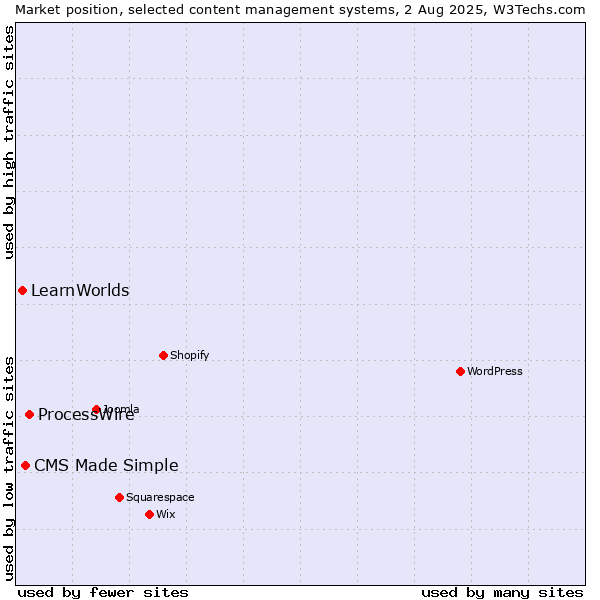 Market position of ProcessWire vs. CMS Made Simple vs. LearnWorlds