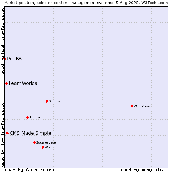 Market position of CMS Made Simple vs. LearnWorlds vs. PunBB