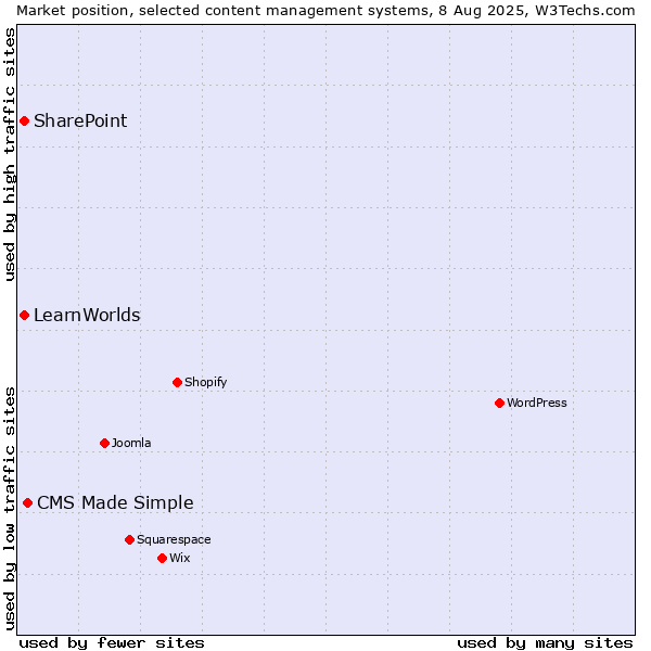 Market position of CMS Made Simple vs. SharePoint vs. LearnWorlds