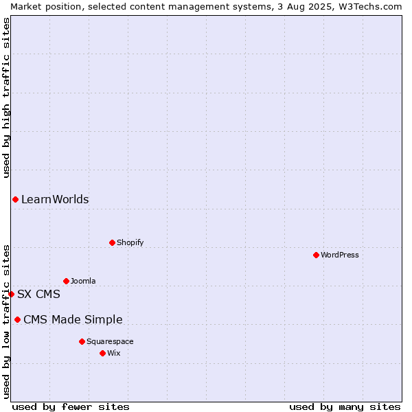 Market position of CMS Made Simple vs. LearnWorlds vs. SX CMS