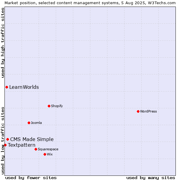 Market position of CMS Made Simple vs. LearnWorlds vs. Textpattern