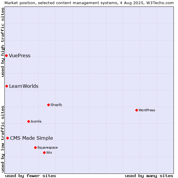Market position of CMS Made Simple vs. LearnWorlds vs. VuePress