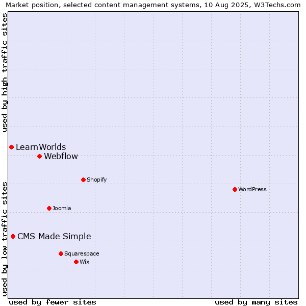 Market position of Webflow vs. CMS Made Simple vs. LearnWorlds