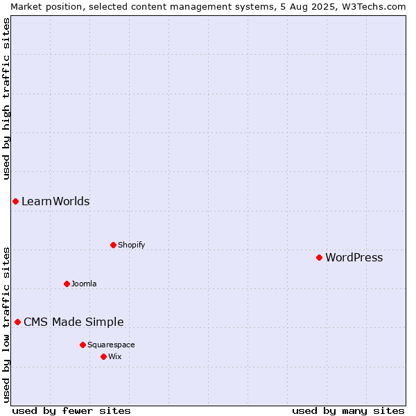 Market position of WordPress vs. CMS Made Simple vs. LearnWorlds