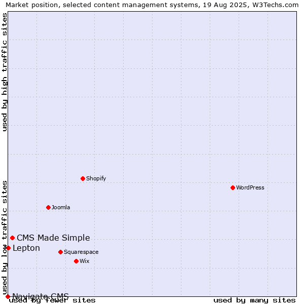Market position of CMS Made Simple vs. Lepton vs. Navigate CMS